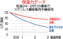 ほっとシェフ 煮立ったお鍋を入れておくだけで煮込み料理ができます。抜群の保温力 省エネクッキング