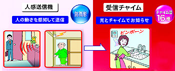 Xシリーズ ワイヤレス 人感チャイムセット X850 センサーが人の動きを感知して、離れた場所に光とチャイム音でお知らせ 徘徊の防止にも